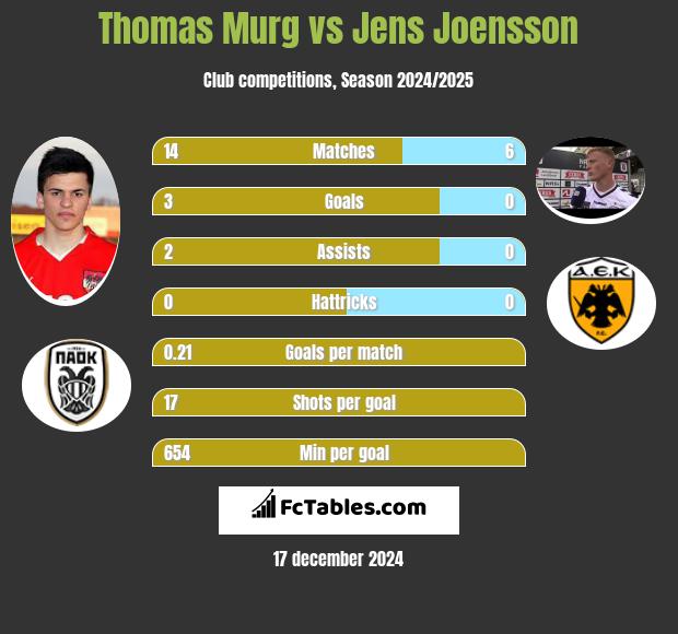 Thomas Murg vs Jens Joensson h2h player stats