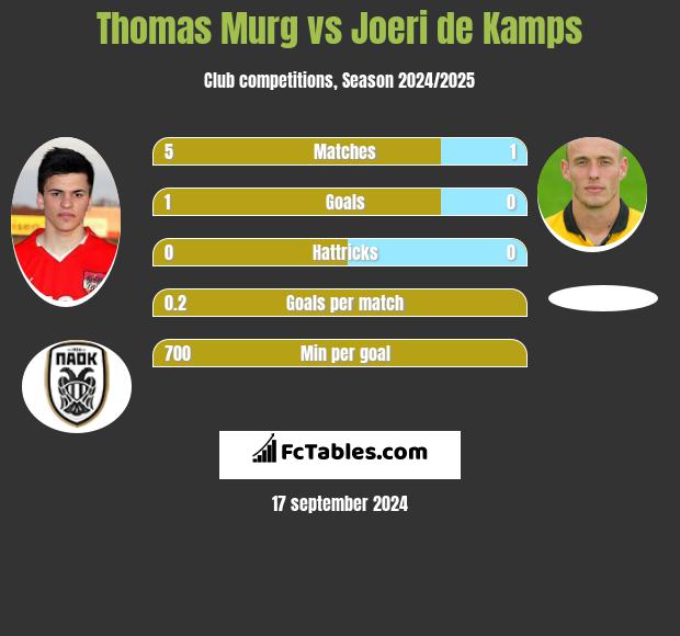 Thomas Murg vs Joeri de Kamps h2h player stats