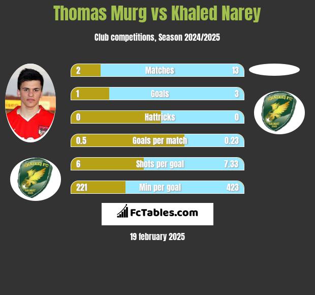 Thomas Murg vs Khaled Narey h2h player stats