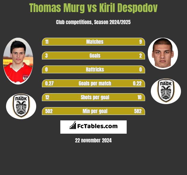 Thomas Murg vs Kiril Despodov h2h player stats