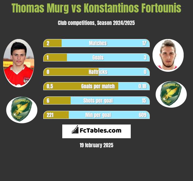 Thomas Murg vs Konstantinos Fortounis h2h player stats