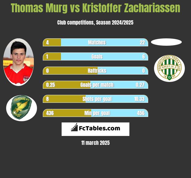 Thomas Murg vs Kristoffer Zachariassen h2h player stats