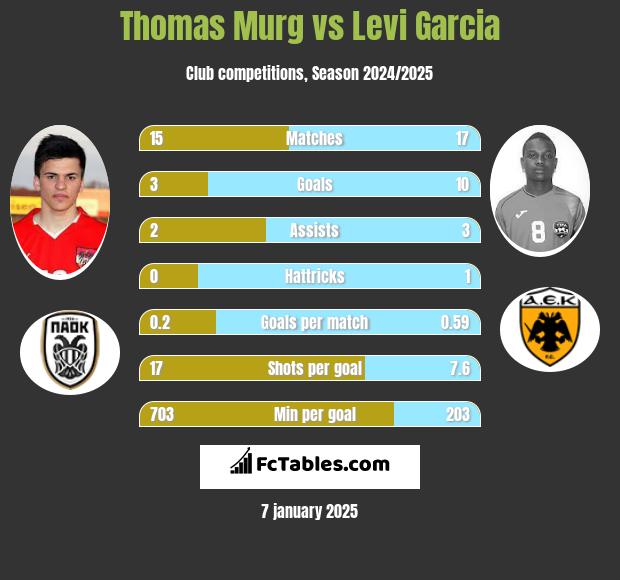 Thomas Murg vs Levi Garcia h2h player stats