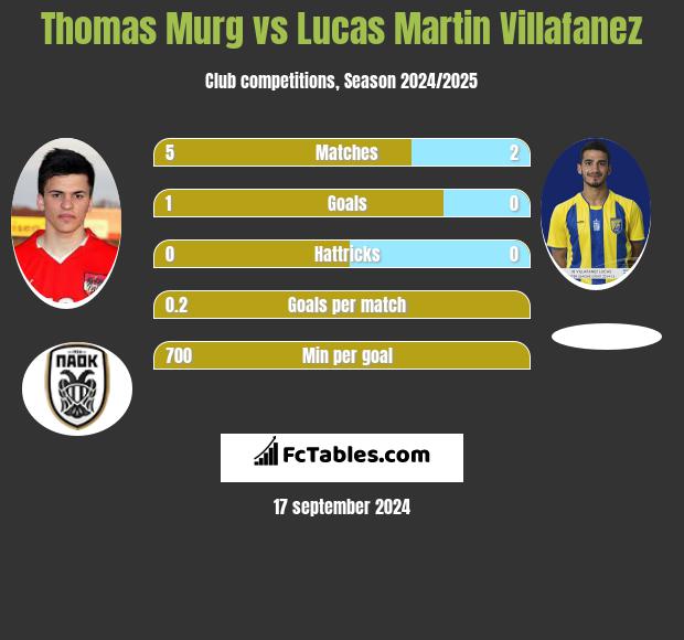 Thomas Murg vs Lucas Martin Villafanez h2h player stats