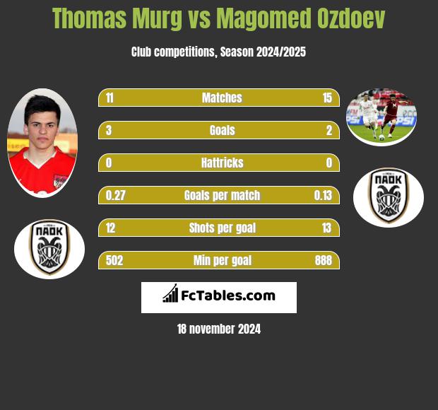 Thomas Murg vs Magomed Ozdoev h2h player stats