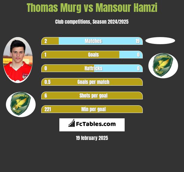 Thomas Murg vs Mansour Hamzi h2h player stats