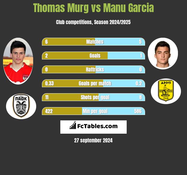 Thomas Murg vs Manu Garcia h2h player stats