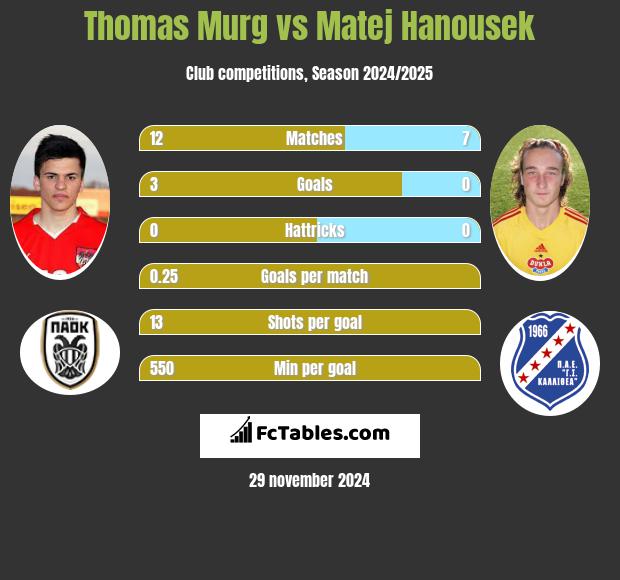 Thomas Murg vs Matej Hanousek h2h player stats