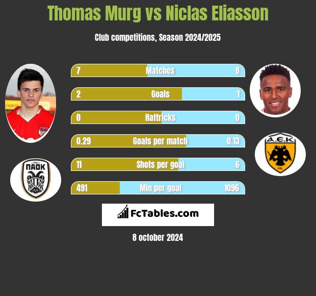 Thomas Murg vs Niclas Eliasson h2h player stats