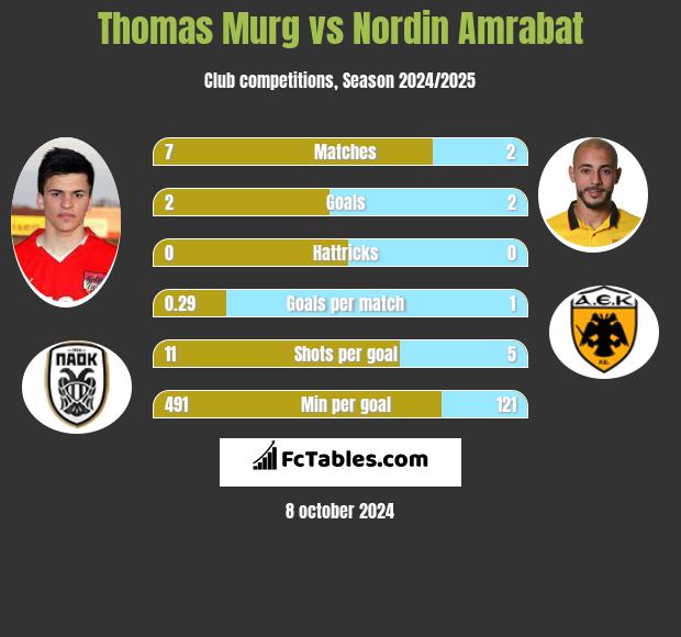 Thomas Murg vs Nordin Amrabat h2h player stats