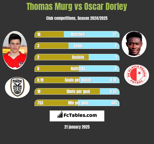 Thomas Murg vs Oscar Dorley h2h player stats