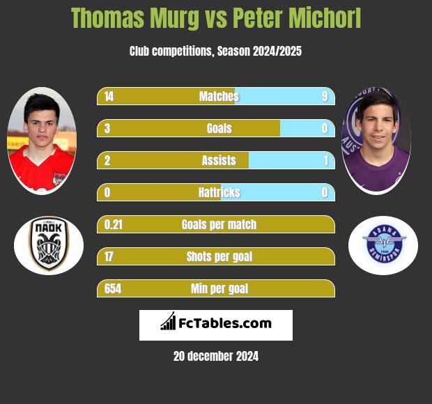 Thomas Murg vs Peter Michorl h2h player stats