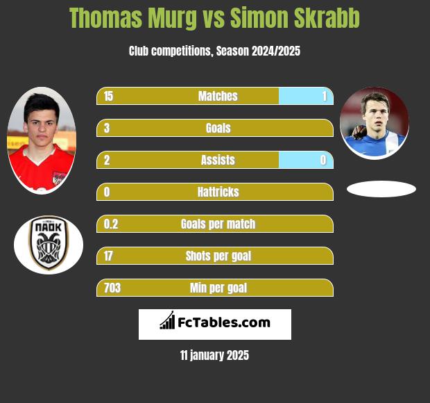 Thomas Murg vs Simon Skrabb h2h player stats