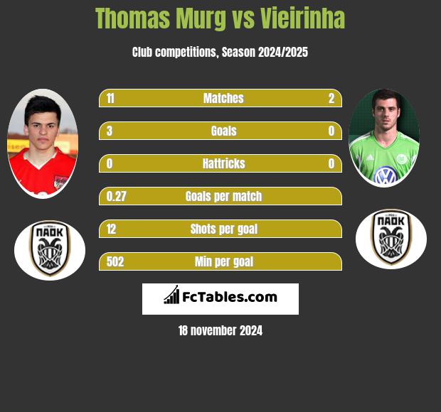 Thomas Murg vs Vieirinha h2h player stats