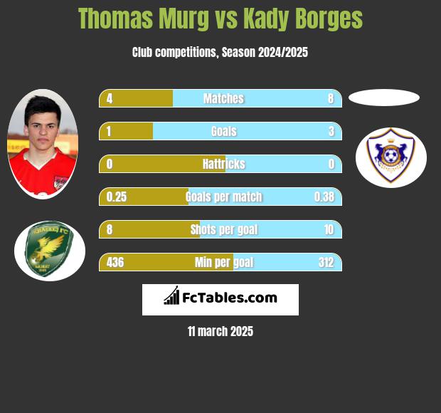 Thomas Murg vs Kady Borges h2h player stats