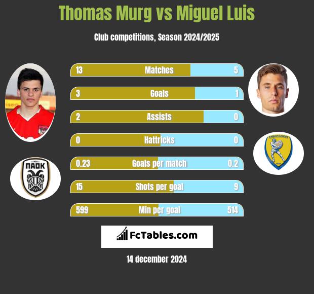 Thomas Murg vs Miguel Luis h2h player stats