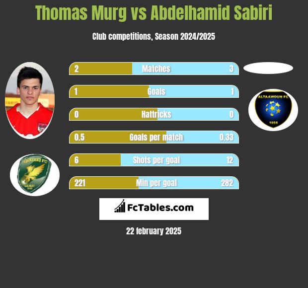 Thomas Murg vs Abdelhamid Sabiri h2h player stats