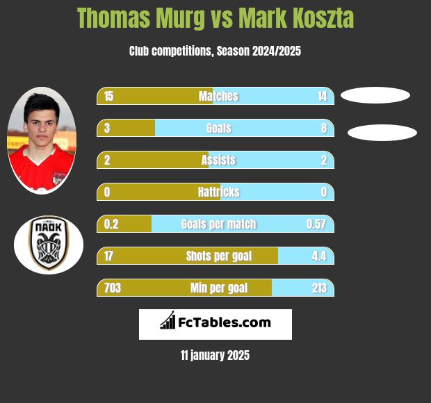 Thomas Murg vs Mark Koszta h2h player stats