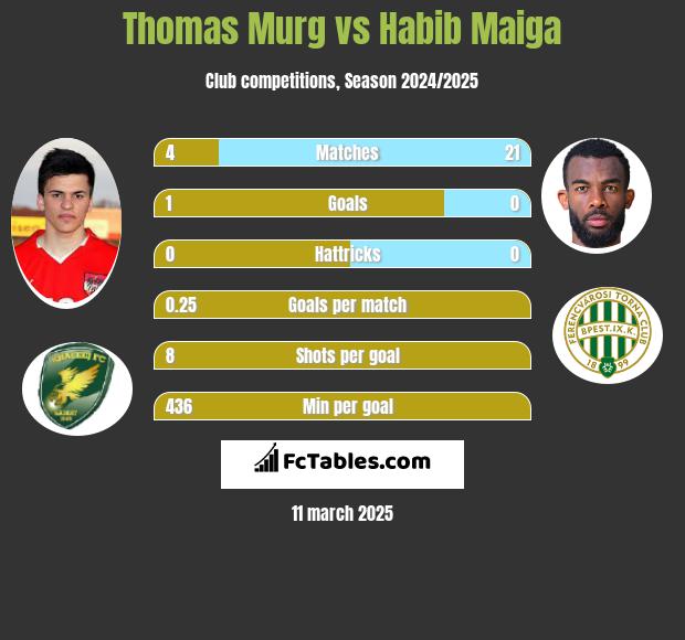 Thomas Murg vs Habib Maiga h2h player stats