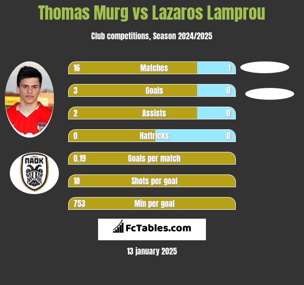 Thomas Murg vs Lazaros Lamprou h2h player stats