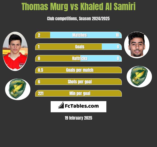 Thomas Murg vs Khaled Al Samiri h2h player stats