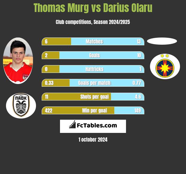 Thomas Murg vs Darius Olaru h2h player stats