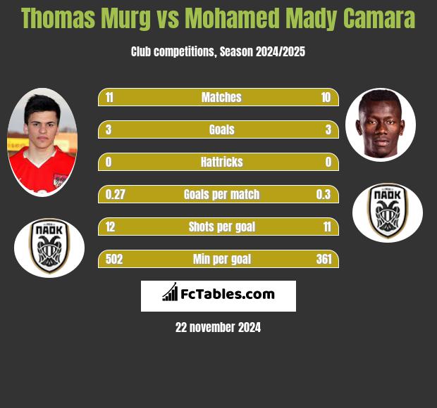 Thomas Murg vs Mohamed Mady Camara h2h player stats