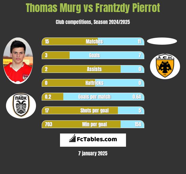 Thomas Murg vs Frantzdy Pierrot h2h player stats