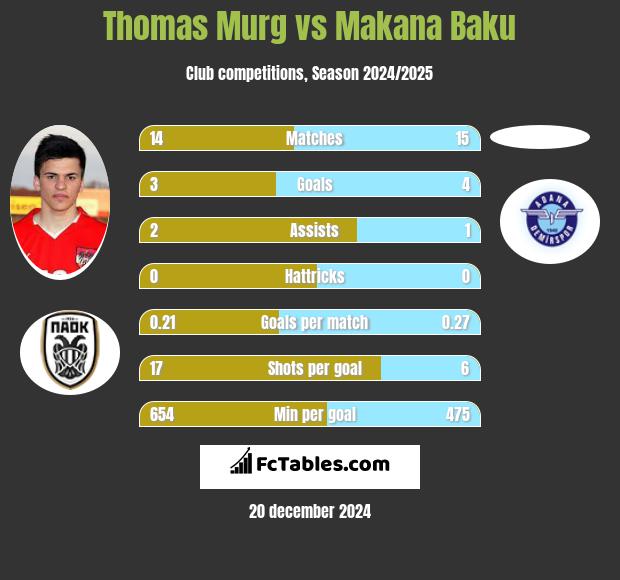 Thomas Murg vs Makana Baku h2h player stats