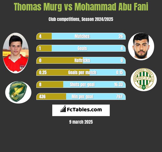 Thomas Murg vs Mohammad Abu Fani h2h player stats