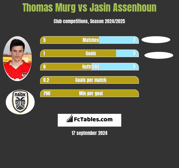 Thomas Murg vs Jasin Assenhoun h2h player stats