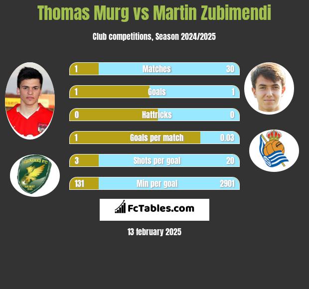 Thomas Murg vs Martin Zubimendi h2h player stats