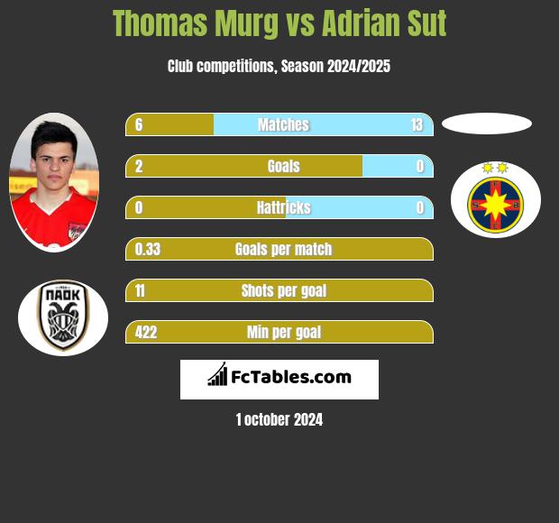 Thomas Murg vs Adrian Sut h2h player stats