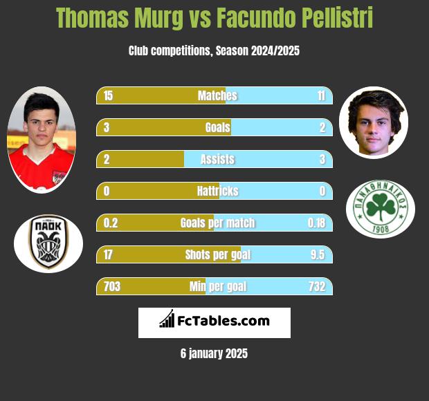 Thomas Murg vs Facundo Pellistri h2h player stats