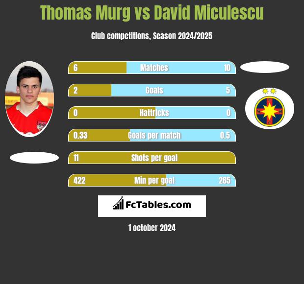 Thomas Murg vs David Miculescu h2h player stats