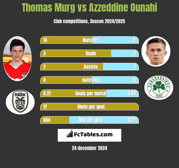 Thomas Murg vs Azzeddine Ounahi h2h player stats