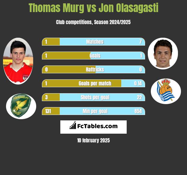 Thomas Murg vs Jon Olasagasti h2h player stats