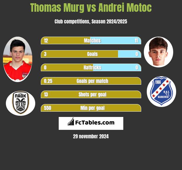 Thomas Murg vs Andrei Motoc h2h player stats