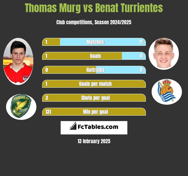 Thomas Murg vs Benat Turrientes h2h player stats