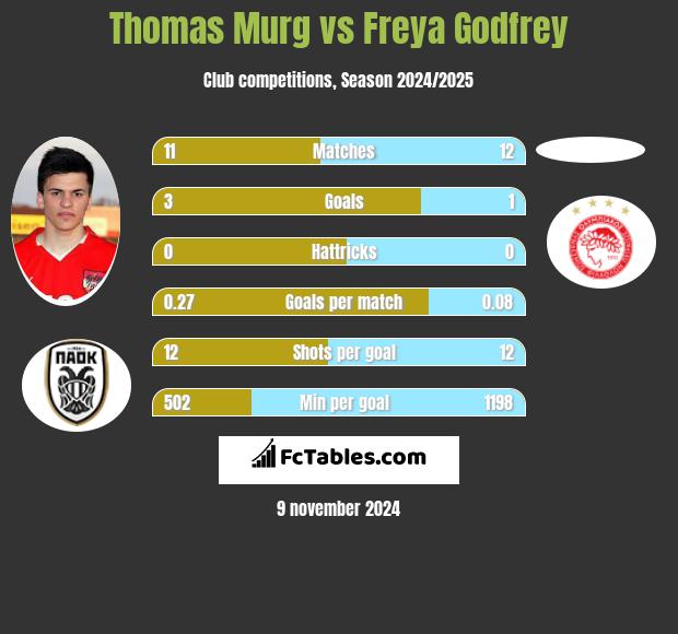 Thomas Murg vs Freya Godfrey h2h player stats