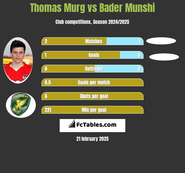 Thomas Murg vs Bader Munshi h2h player stats