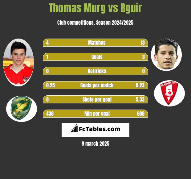 Thomas Murg vs Bguir h2h player stats