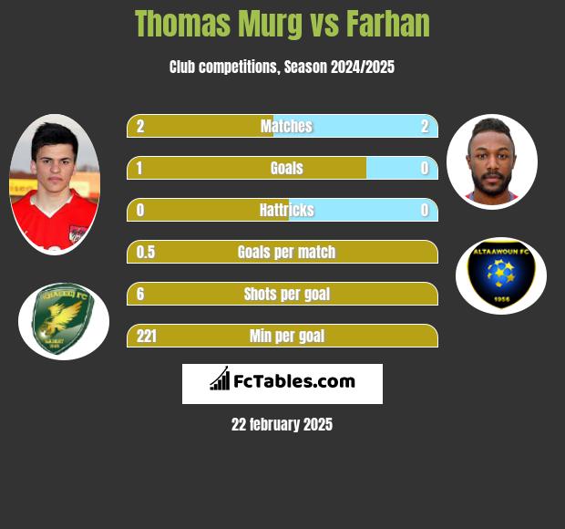 Thomas Murg vs Farhan h2h player stats