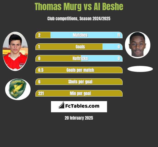 Thomas Murg vs Al Beshe h2h player stats