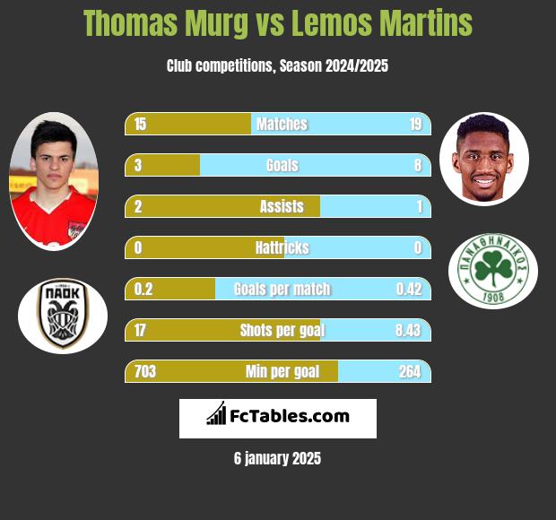 Thomas Murg vs Lemos Martins h2h player stats