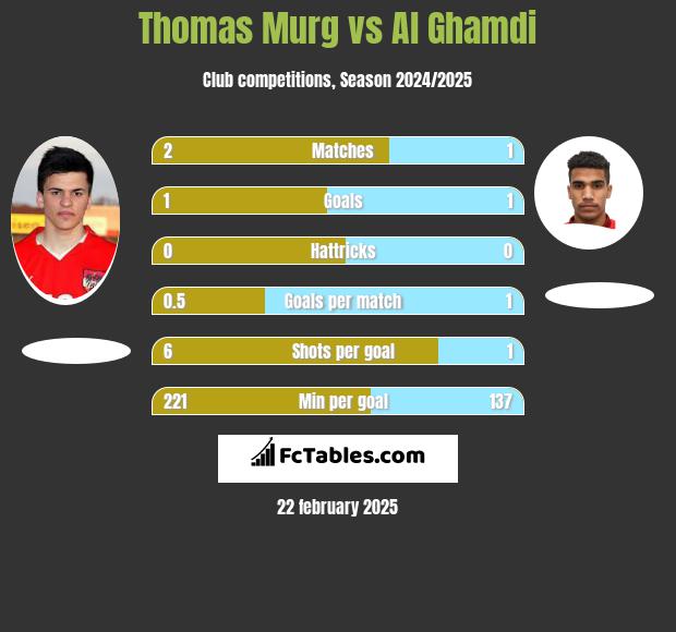 Thomas Murg vs Al Ghamdi h2h player stats