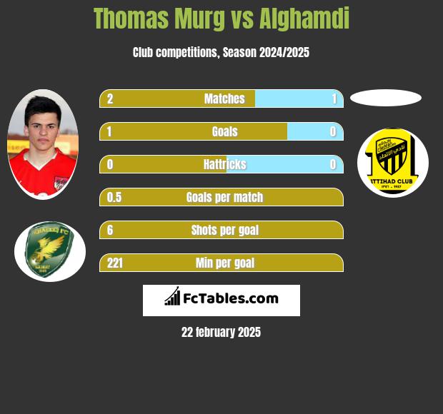 Thomas Murg vs Alghamdi h2h player stats