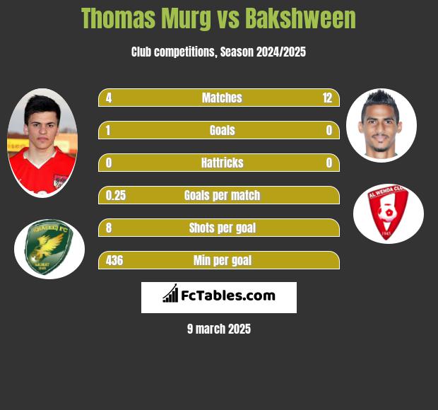 Thomas Murg vs Bakshween h2h player stats