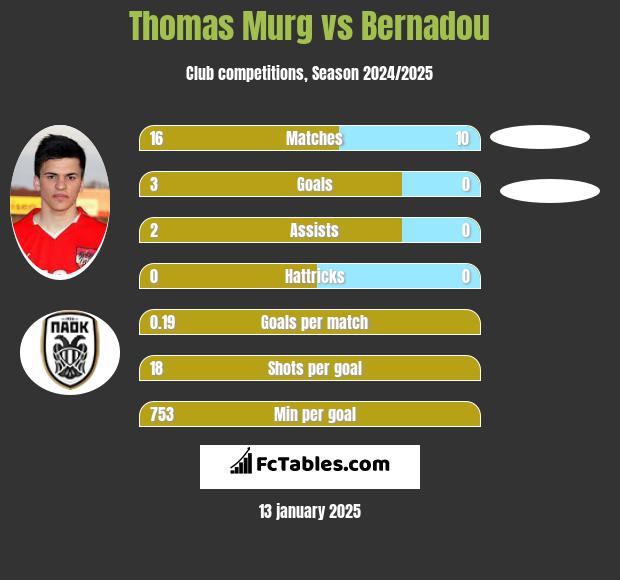 Thomas Murg vs Bernadou h2h player stats