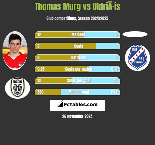 Thomas Murg vs UldriÄ·is h2h player stats